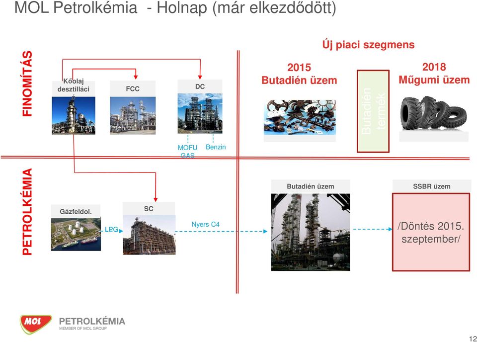 Butadién termék 2018 Műgumi üzem MOFU GAS Benzin PETROLKÉMIA