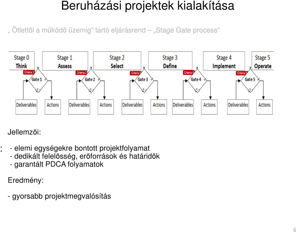 bontott projektfolyamat - dedikált felelősség, erőforrások és