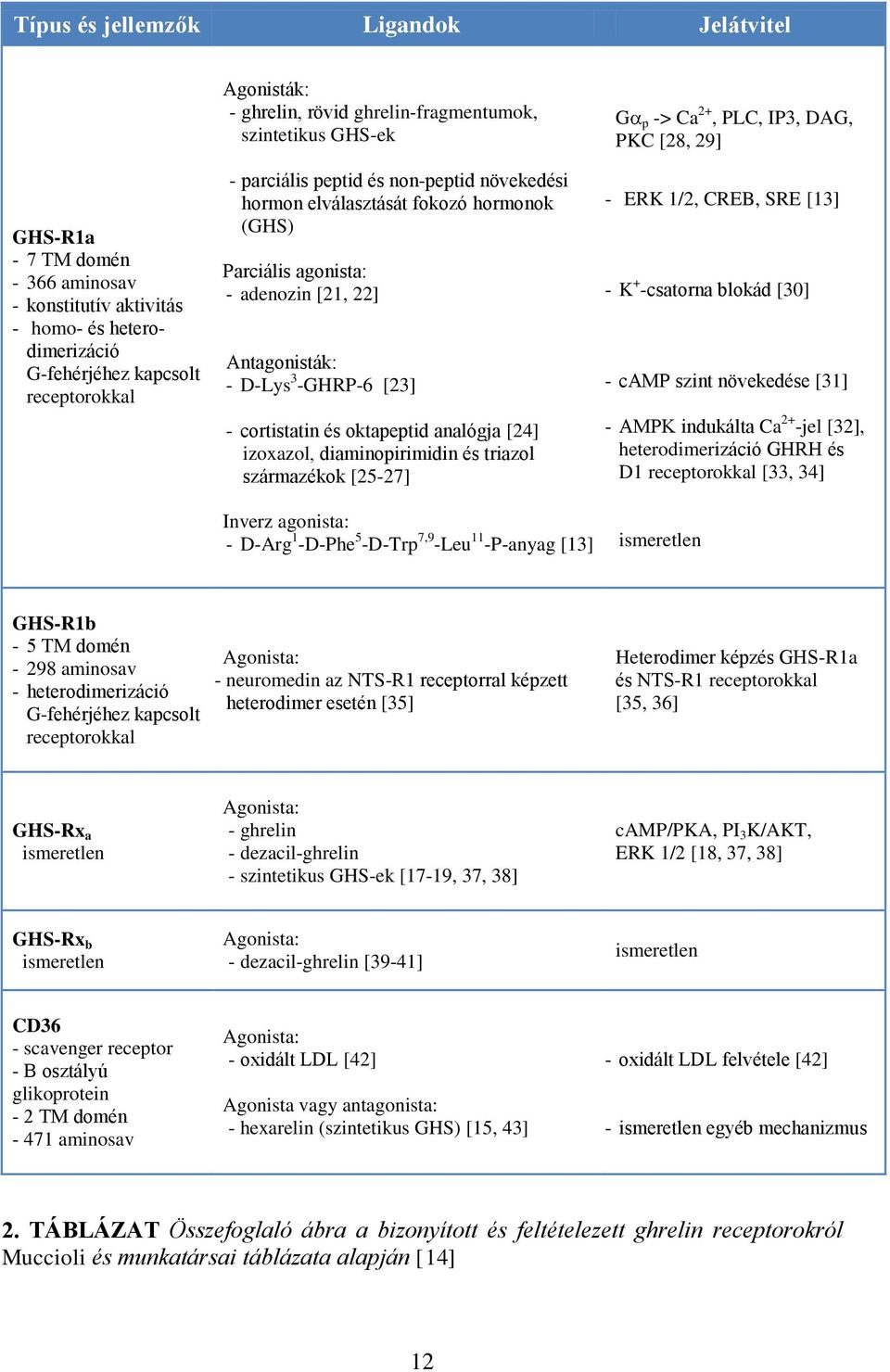[23] - cortistatin és oktapeptid analógja [24] izoxazol, diaminopirimidin és triazol származékok [25-27] Inverz agonista: - D-Arg 1 -D-Phe 5 -D-Trp 7,9 -Leu 11 -P-anyag [13] G p -> Ca 2+, PLC, IP3,