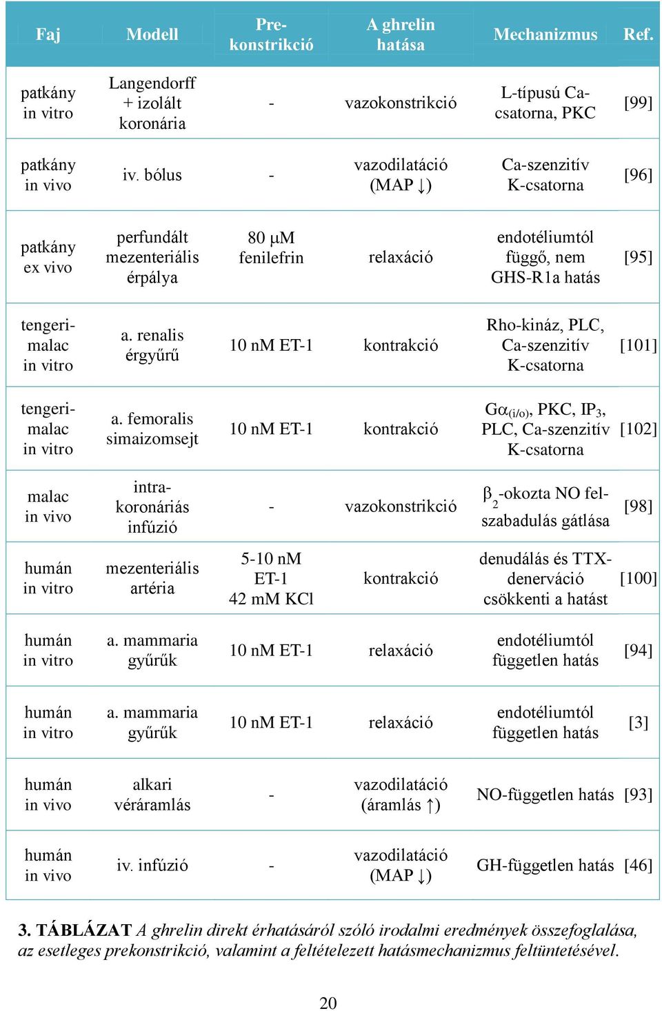 a. renalis érgyűrű 10 nm ET-1 kontrakció Rho-kináz, PLC, Ca-szenzitív K-csatorna [101] tengerimalac in vitro a.