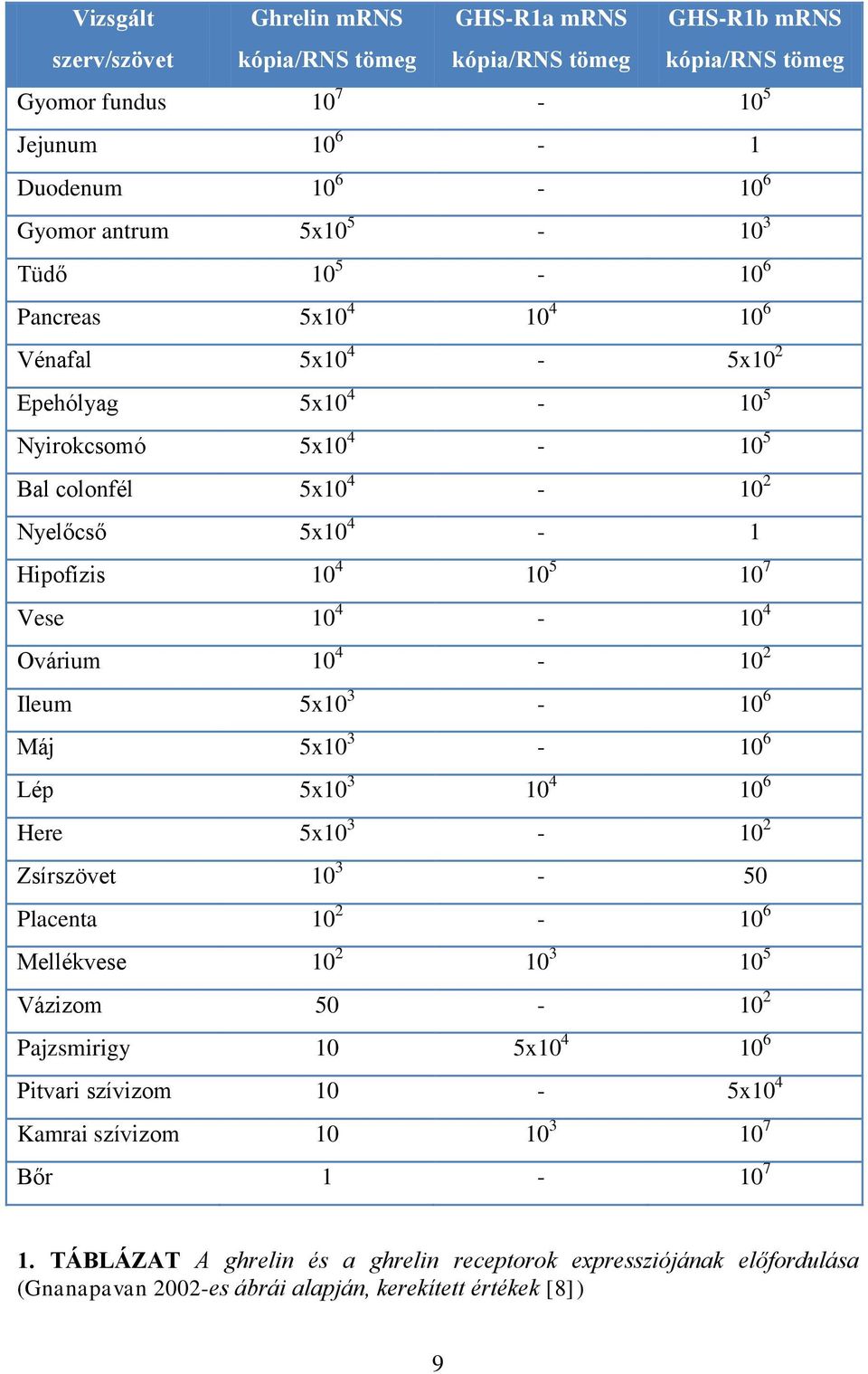 Ovárium 10 4-10 2 Ileum 5x10 3-10 6 Máj 5x10 3-10 6 Lép 5x10 3 10 4 10 6 Here 5x10 3-10 2 Zsírszövet 10 3-50 Placenta 10 2-10 6 Mellékvese 10 2 10 3 10 5 Vázizom 50-10 2 Pajzsmirigy 10 5x10 4 10