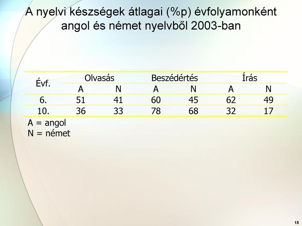 Olvasás Beszédértés Írás A N A N A N 6.