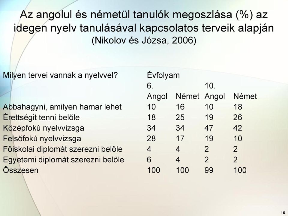 Angol Német Angol Német Abbahagyni, amilyen hamar lehet 10 16 10 18 Érettségit tenni belőle 18 25 19 26 Középfokú