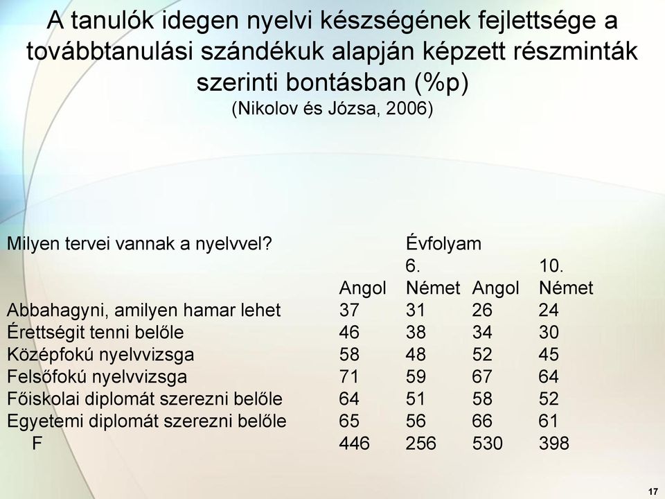 Angol Német Angol Német Abbahagyni, amilyen hamar lehet 37 31 26 24 Érettségit tenni belőle 46 38 34 30 Középfokú