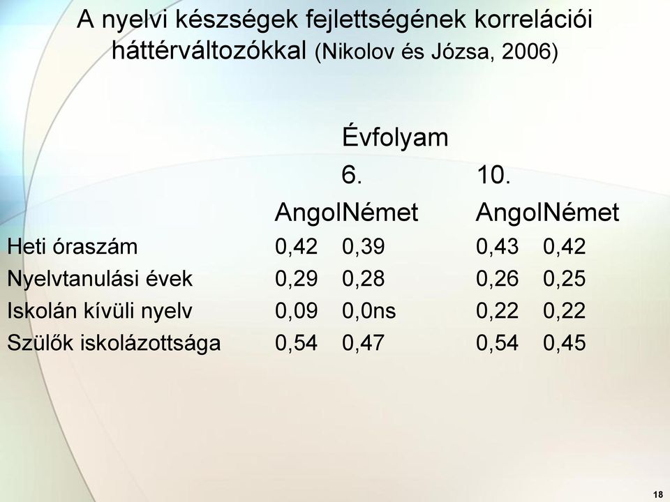 Angol Német Angol Német Heti óraszám 0,42 0,39 0,43 0,42 Nyelvtanulási