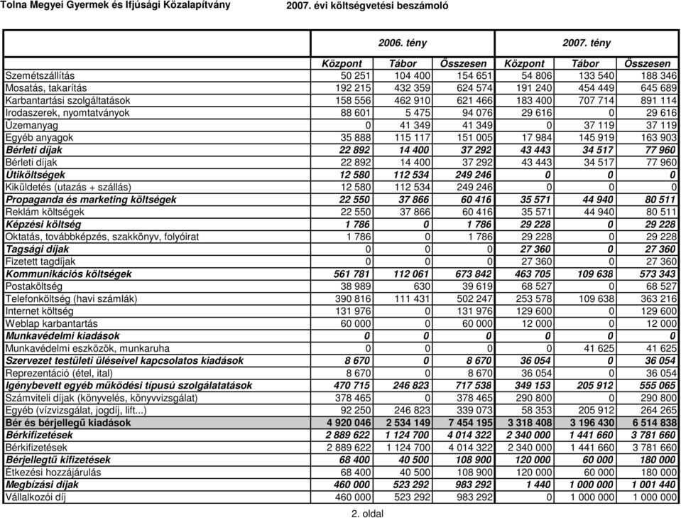 szolgáltatások 158 556 462 910 621 466 183 400 707 714 891 114 Irodaszerek, nyomtatványok 88 601 5 475 94 076 29 616 0 29 616 Üzemanyag 0 41 349 41 349 0 37 119 37 119 Egyéb anyagok 35 888 115 117