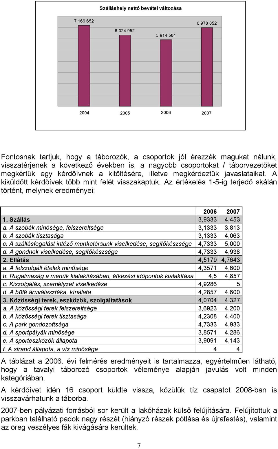 Az értékelés 1-5-ig terjedő skálán történt, melynek eredményei: 2006 2007 1. Szállás 3,9333 4,453 a. A szobák minősége, felszereltsége 3,1333 3,813 b. A szobák tisztasága 3,1333 4,063 c.