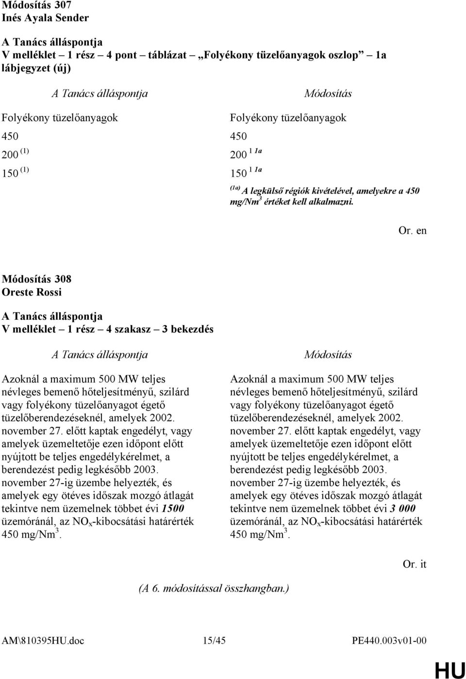 308 Oreste Rossi V melléklet 1 rész 4 szakasz 3 bekezdés Azoknál a maximum 500 MW teljes névleges bemenő hőteljesítményű, szilárd vagy folyékony tüzelőanyagot égető tüzelőberendezéseknél, amelyek