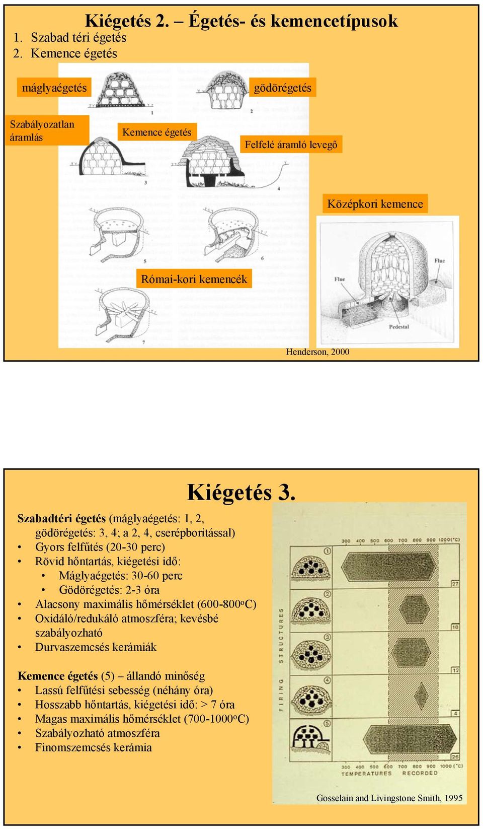 Szabadtéri égetés (máglyaégetés: 1, 2, gödörégetés: 3, 4; a 2, 4, cserépborítással) Gyors felfűtés (20-30 perc) Rövid hőntartás, kiégetési idő: Máglyaégetés: 30-60 perc Gödörégetés: 2-3 óra