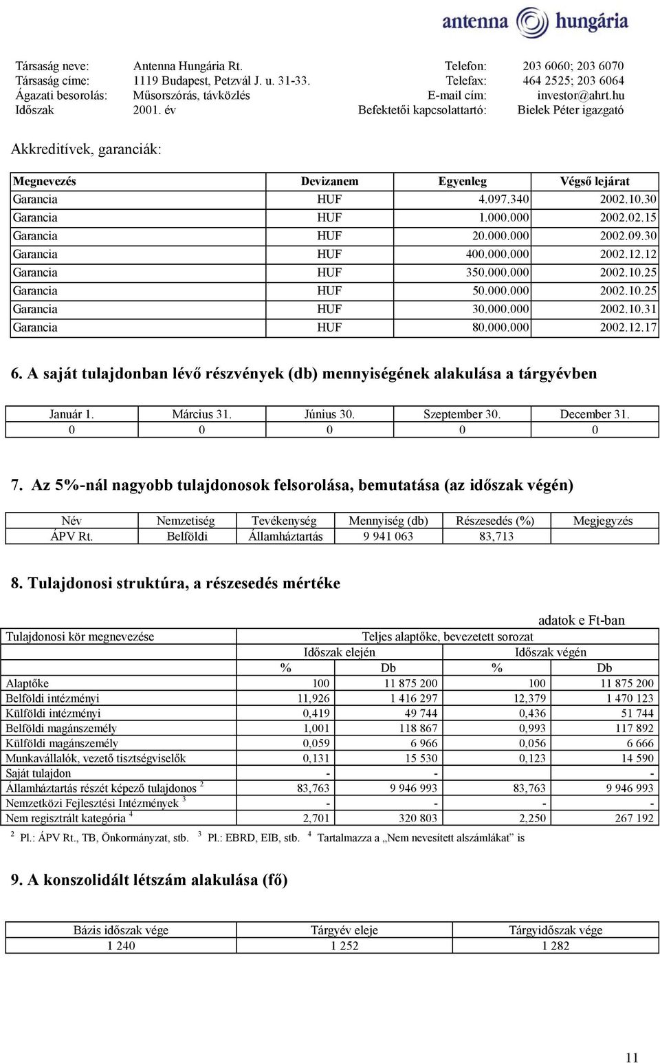 A saját tulajdonban lévő részvények (db) mennyiségének alakulása a tárgyévben Január 1. Március 31. Június 30. Szeptember 30. December 31. 0 0 0 0 0 7.