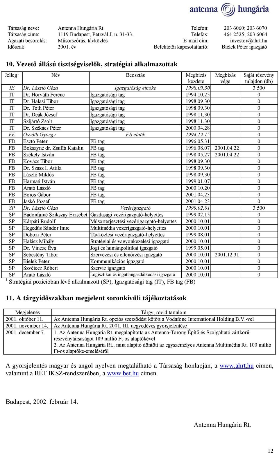 11.30 0 IT Szíjártó Zsolt Igazgatósági tag 1998.11.30 0 IT Dr. Székács Péter Igazgatósági tag 2000.04.28 0 FE Osváth György FB elnök 1994.12.15 0 FB Esztó Péter FB tag 1996.05.31 0 FB Boksayné dr.