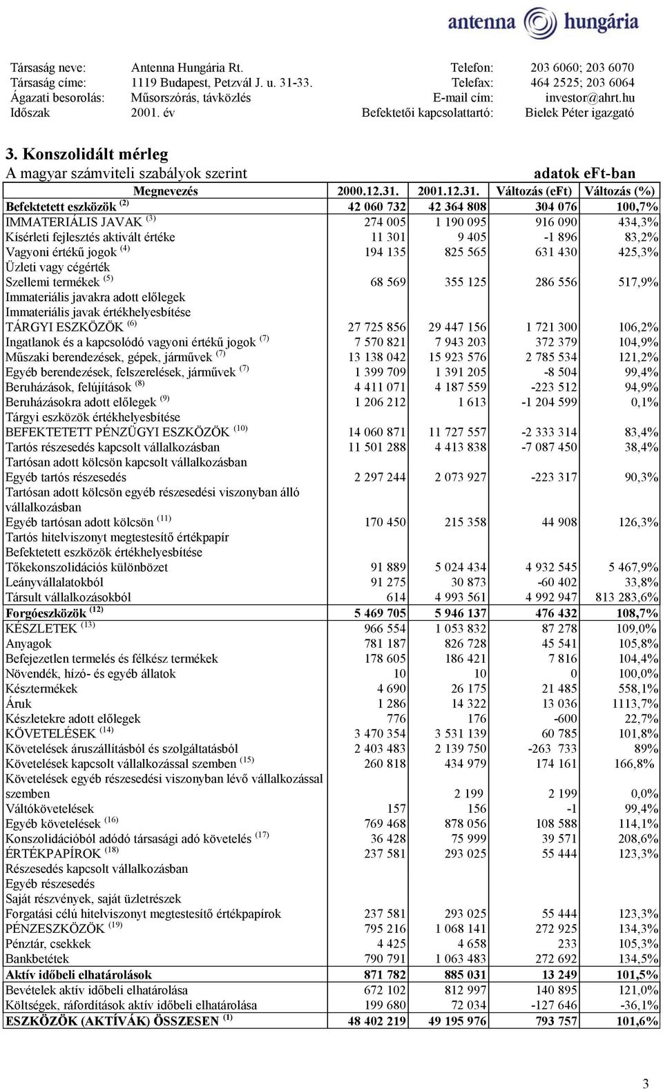 Változás (eft) Változás (%) Befektetett eszközök (2) 42 060 732 42 364 808 304 076 100,7% IMMATERIÁLIS JAVAK (3) 274 005 1 190 095 916 090 434,3% Kísérleti fejlesztés aktivált értéke 11 301 9 405-1