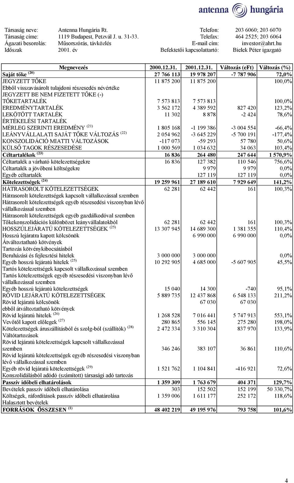 Változás (eft) Változás (%) Saját tőke (20) 27 766 113 19 978 207-7 787 906 72,0% JEGYZETT TŐKE 11 875 200 11 875 200 100,0% Ebből visszavásárolt tulajdoni részesedés névértéke JEGYZETT BE NEM