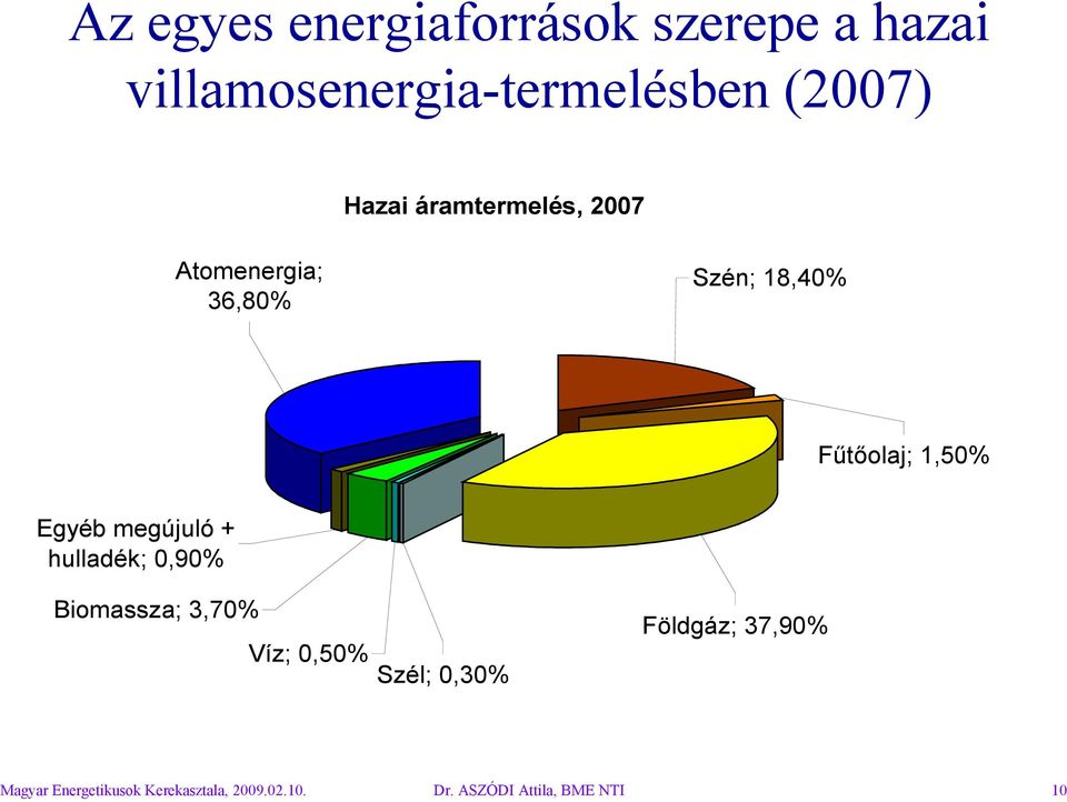 Egyéb megújuló + hulladék; 0,90% Biomassza; 3,70% Víz; 0,50% Szél; 0,30%