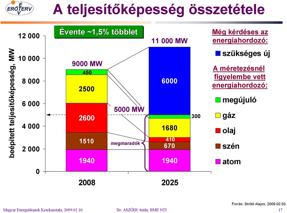 670 1940 1940 2008 2025 300 szükséges új A méretezésnél. figyelembe vett energiahordozó:.