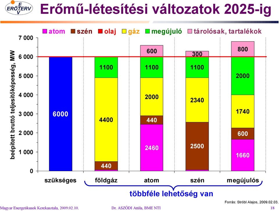 4400 440 2460 2500 800 2000 1740 600 1660 0 440 szükséges földgáz atom szén megújulós többféle lehetőség