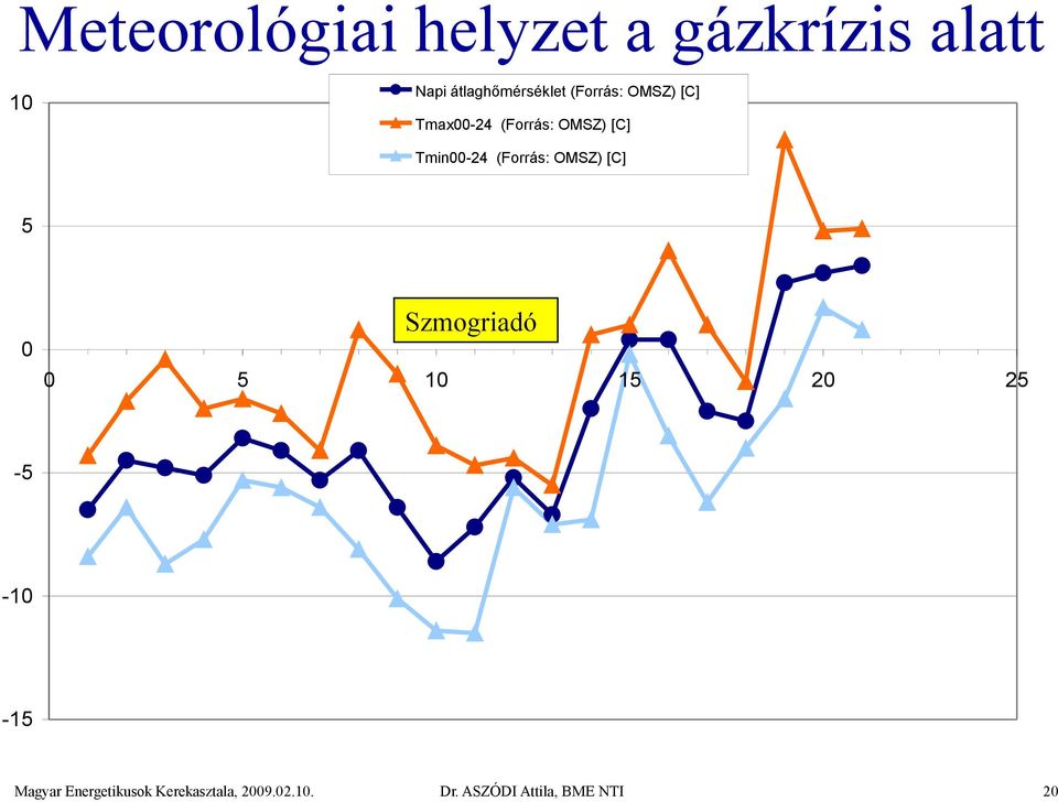 (Forrás: OMSZ) [C] 5 0 Szmogriadó 0 5 10 15 20 25-5 -10-15