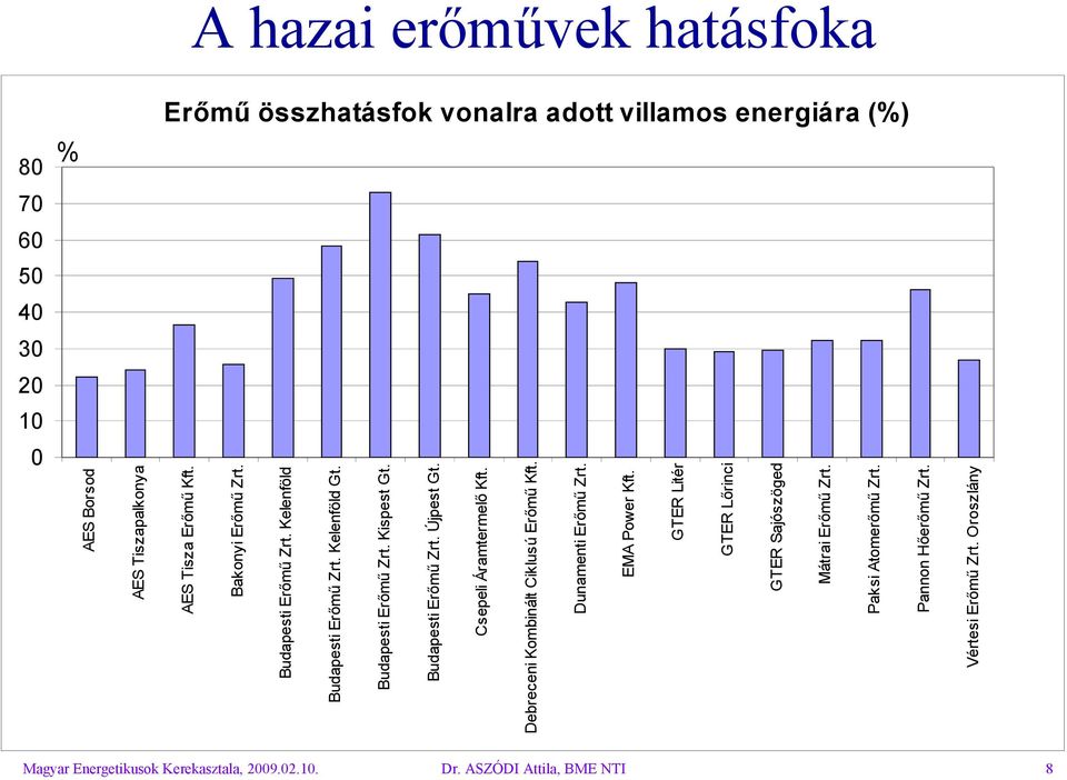 Csepeli Áramtermelő Kft. Debreceni Kombinált Ciklusú Erőmű Kft. Dunamenti Erőmű Zrt. EMA Power Kft.