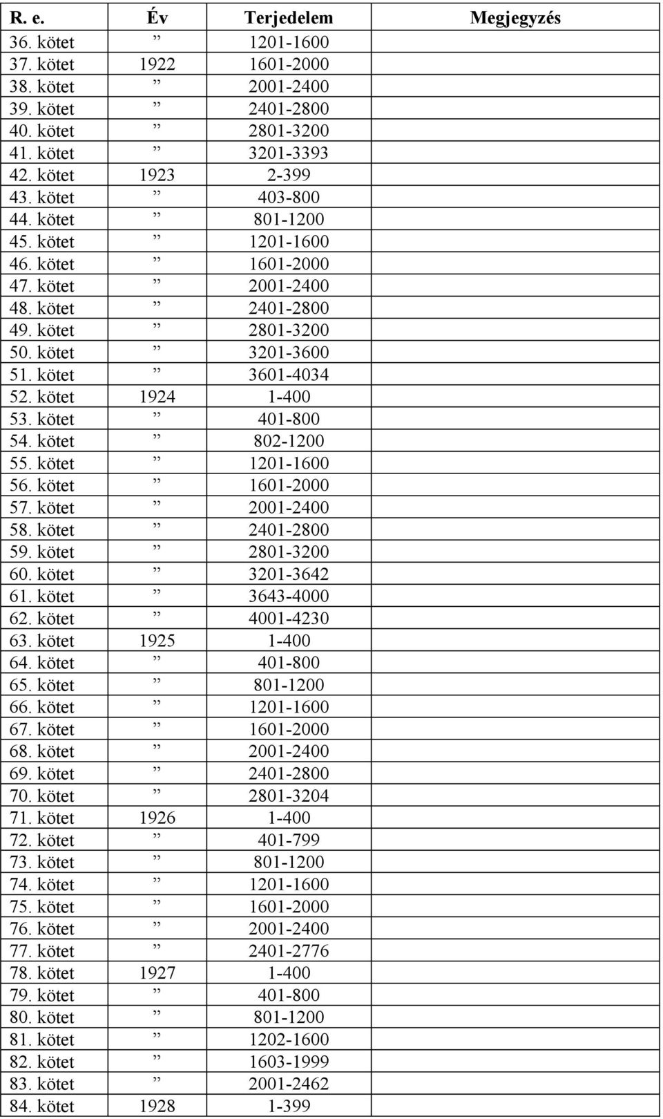kötet 1201-1600 56. kötet 1601-2000 57. kötet 2001-2400 58. kötet 2401-2800 59. kötet 2801-3200 60. kötet 3201-3642 61. kötet 3643-4000 62. kötet 4001-4230 63. kötet 1925 1-400 64. kötet 401-800 65.