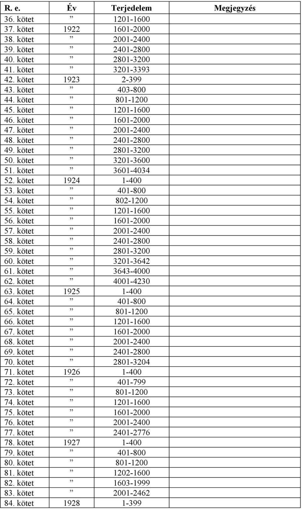 kötet 1201-1600 56. kötet 1601-2000 57. kötet 2001-2400 58. kötet 2401-2800 59. kötet 2801-3200 60. kötet 3201-3642 61. kötet 3643-4000 62. kötet 4001-4230 63. kötet 1925 1-400 64. kötet 401-800 65.