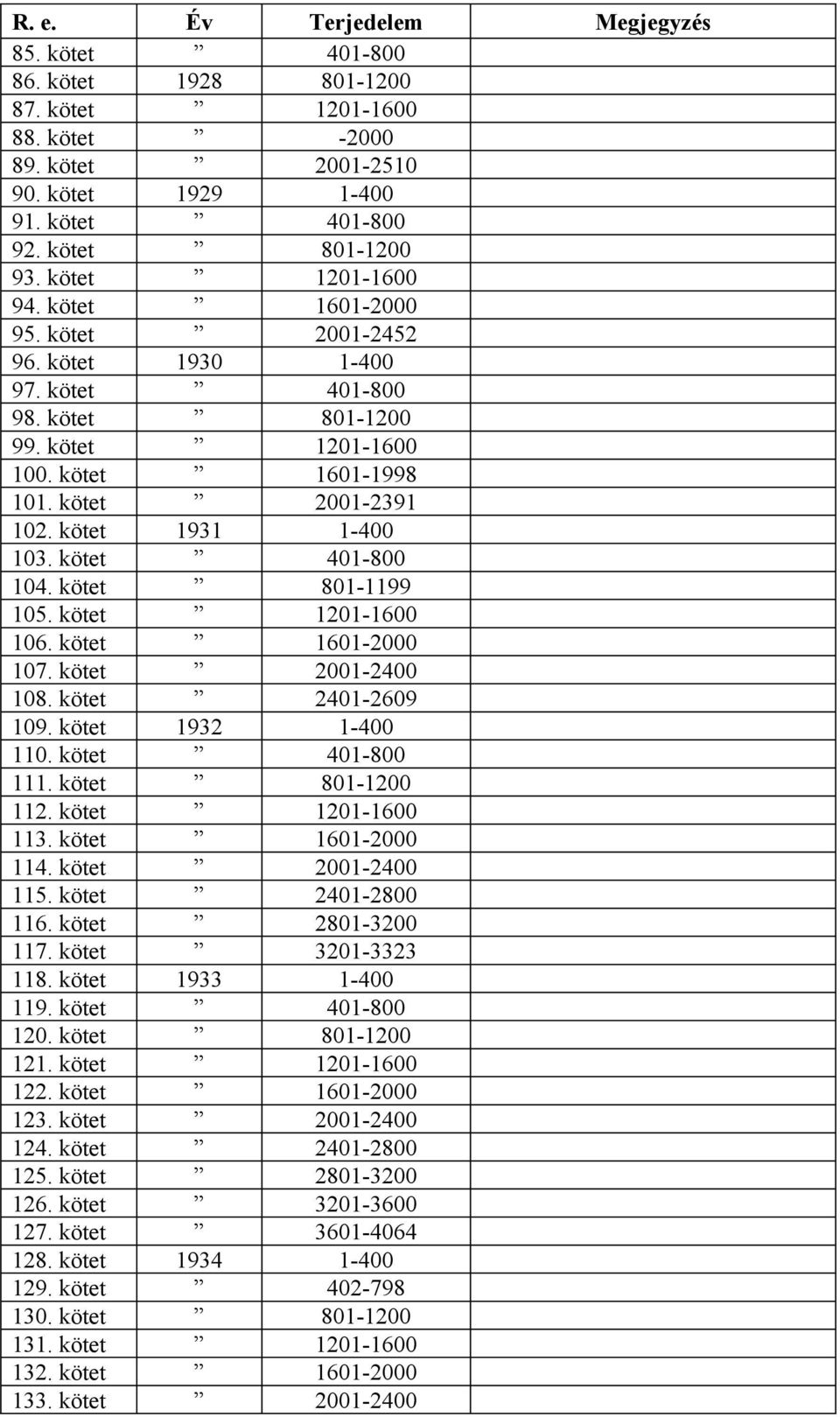 kötet 801-1199 105. kötet 1201-1600 106. kötet 1601-2000 107. kötet 2001-2400 108. kötet 2401-2609 109. kötet 1932 1-400 110. kötet 401-800 111. kötet 801-1200 112. kötet 1201-1600 113.