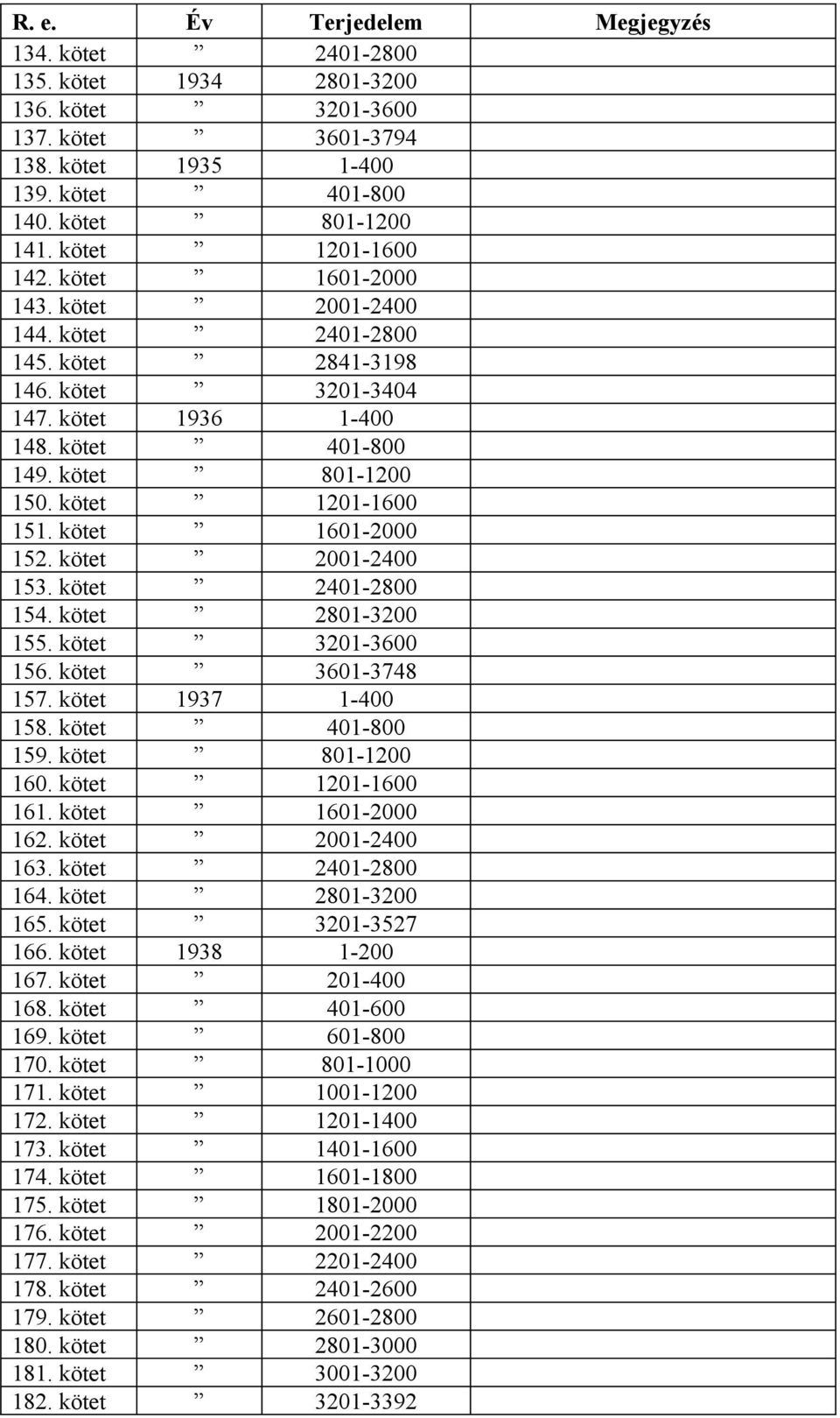 kötet 2001-2400 153. kötet 2401-2800 154. kötet 2801-3200 155. kötet 3201-3600 156. kötet 3601-3748 157. kötet 1937 1-400 158. kötet 401-800 159. kötet 801-1200 160. kötet 1201-1600 161.