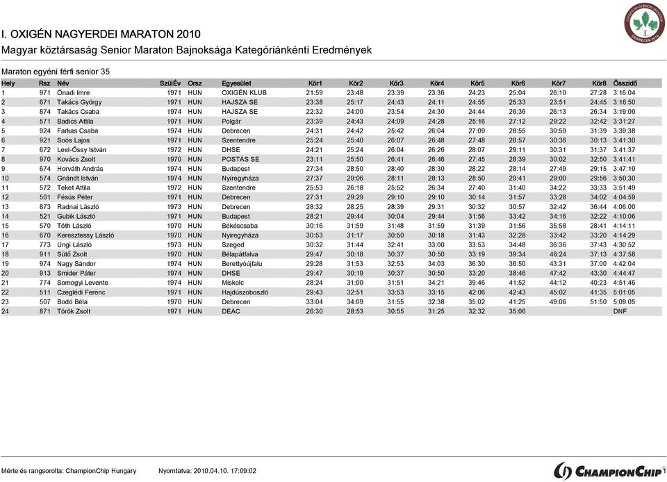 3:31:27 5 924 Farkas Csaba 1974 HUN Debrecen 24:31 24:42 25:42 26:04 27:09 28:55 30:59 31:39 3:39:38 6 921 Soós Lajos 1971 HUN Szentendre 25:24 25:40 26:07 26:48 27:48 28:57 30:36 30:13 3:41:30 7 672