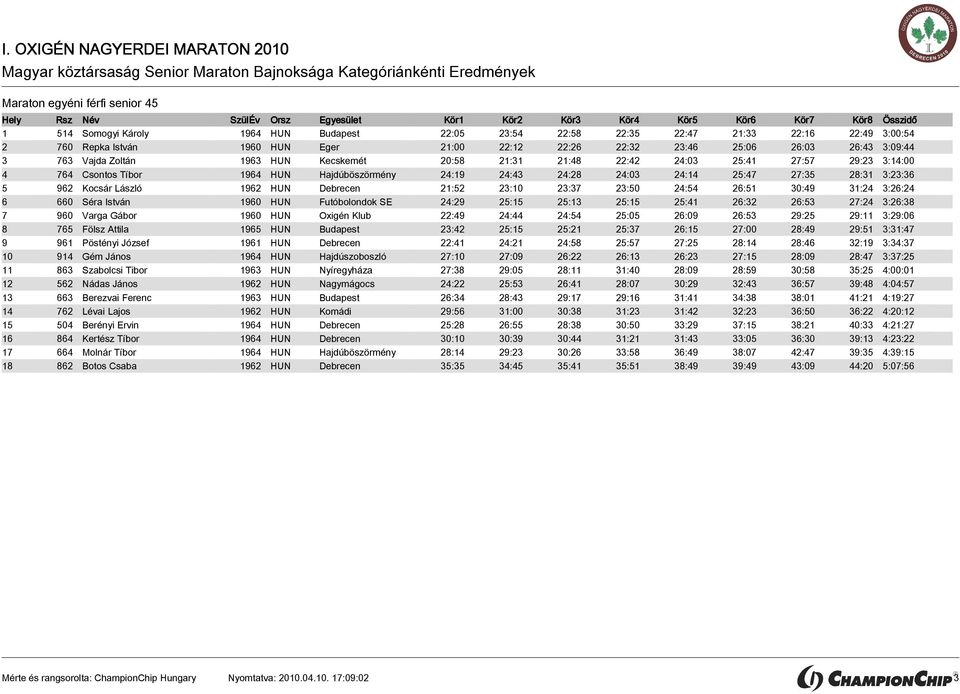 27:35 28:31 3:23:36 5 962 Kocsár László 1962 HUN Debrecen 21:52 23:10 23:37 23:50 24:54 26:51 30:49 31:24 3:26:24 6 660 Séra István 1960 HUN Futóbolondok SE 24:29 25:15 25:13 25:15 25:41 26:32 26:53