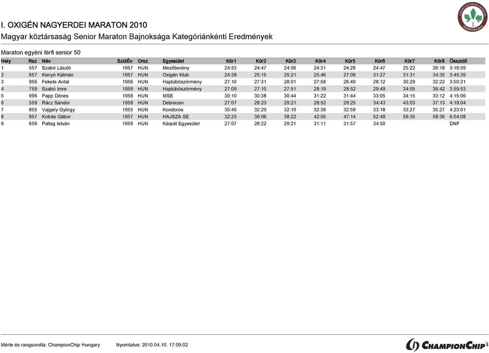 29:49 34:05 36:42 3:59:53 5 996 Papp Dénes 1958 HUN MSE 30:10 30:38 30:44 31:22 31:44 33:05 34:15 33:12 4:15:06 6 559 Rácz Sándor 1959 HUN Debrecen 27:07 28:23 29:21 28:52 29:25 34:43 43:03 37:13