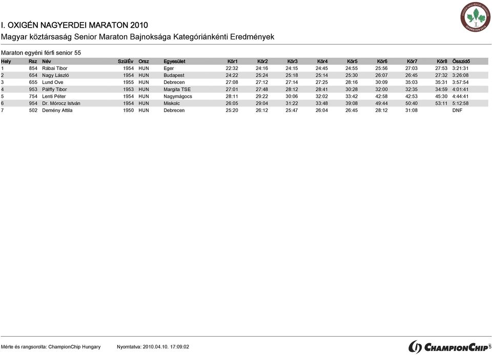 Margita TSE 27:01 27:48 28:12 28:41 30:28 32:00 32:35 34:59 4:01:41 5 754 Lenti Péter 1954 HUN Nagymágocs 28:11 29:22 30:06 32:02 33:42 42:58 42:53 45:30 4:44:41 6 954