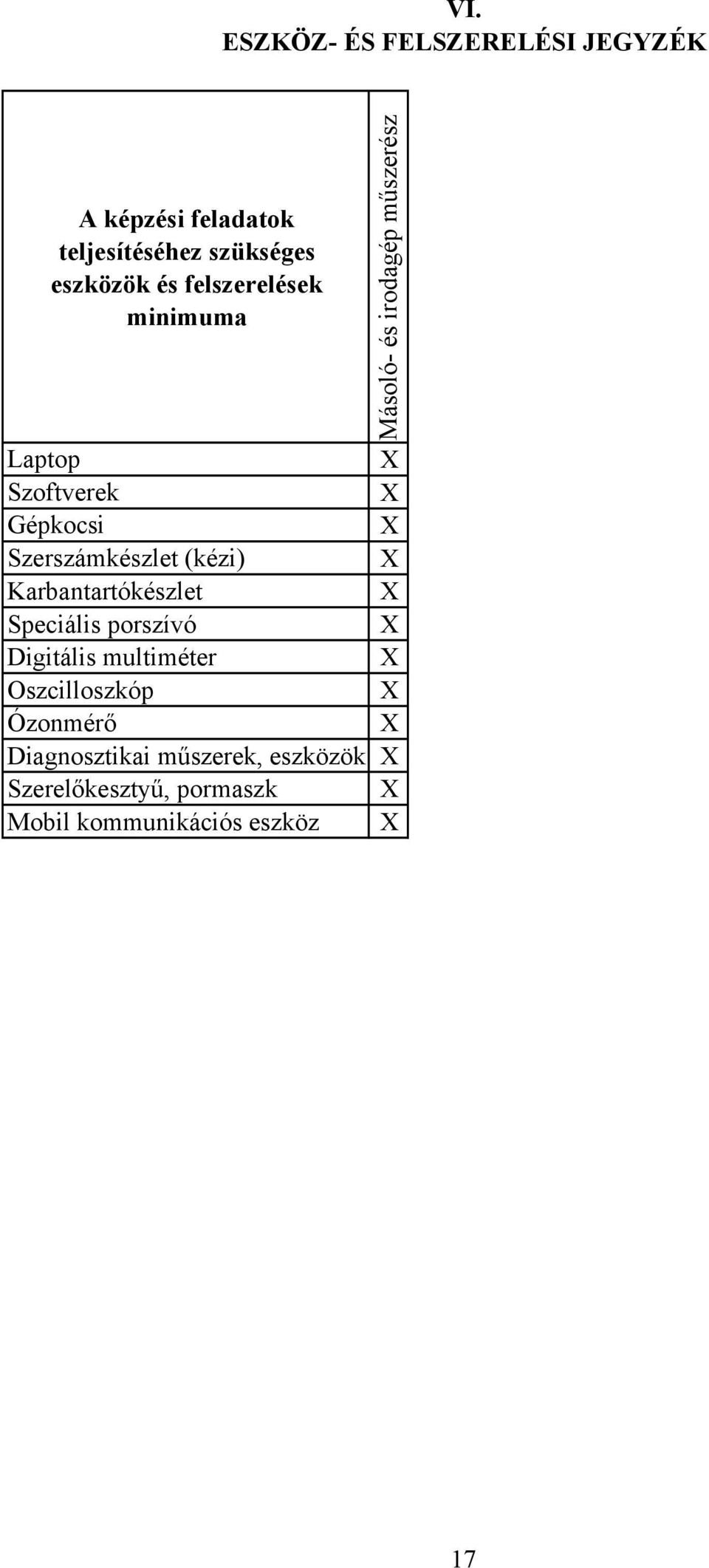 Szerszámkészlet (kézi) X Karbantartókészlet X Speciális porszívó X Digitális multiméter X