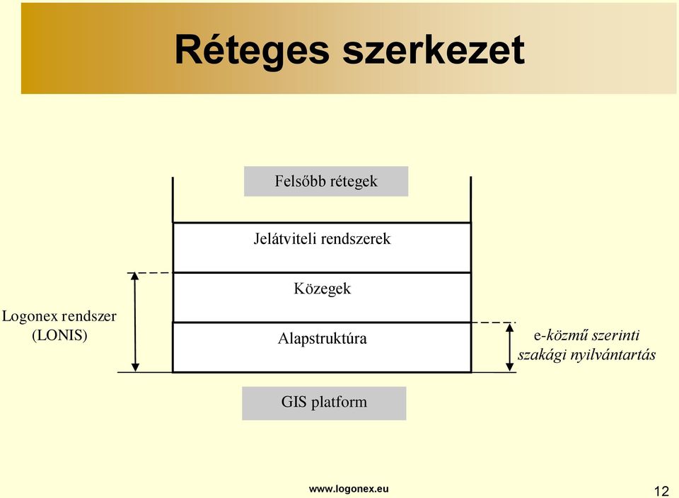 (LONIS) Közegek Alapstruktúra e-közmű