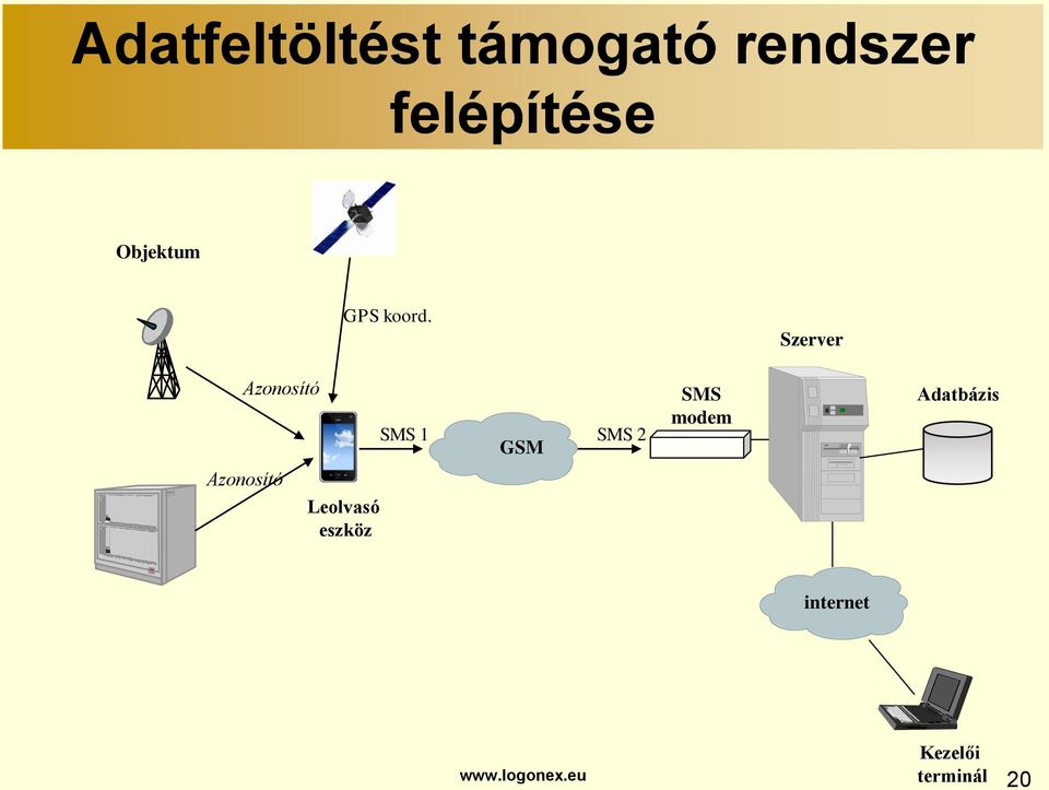 Szerver Azonosító Azonosító Leolvasó eszköz