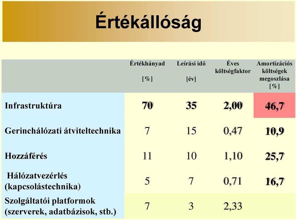 átviteltechnika 7 15 0,47 10,9 Hozzáférés 11 10 1,10 25,7 Hálózatvezérlés