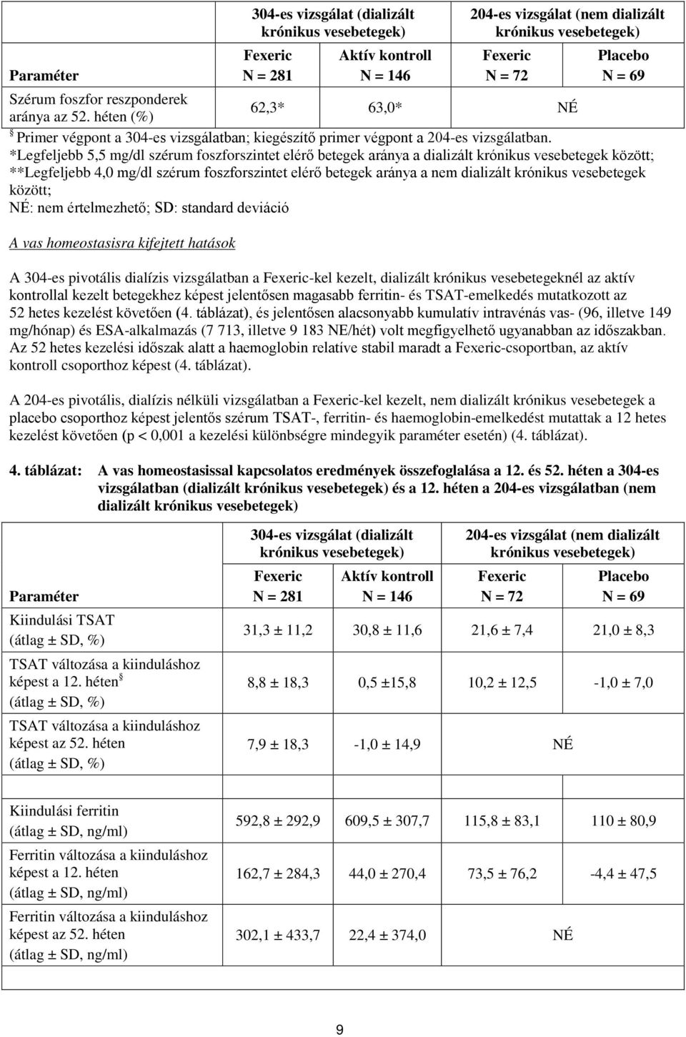 *Legfeljebb 5,5 mg/dl szérum foszforszintet elérő betegek aránya a dializált krónikus vesebetegek között; **Legfeljebb 4,0 mg/dl szérum foszforszintet elérő betegek aránya a nem dializált krónikus