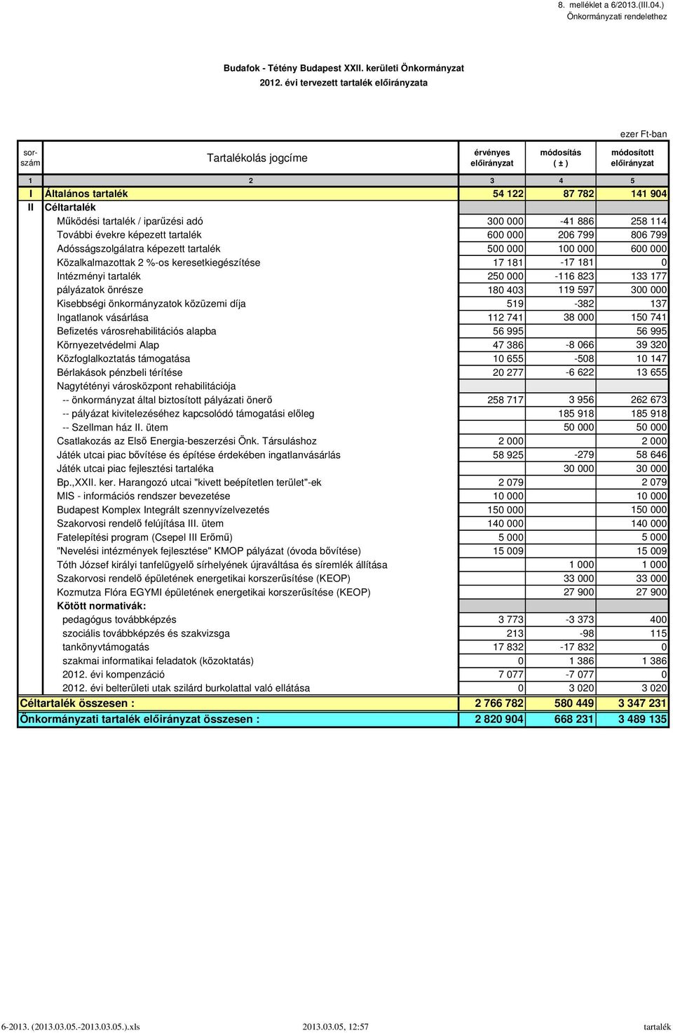 tartalék 600 000 206 799 806 799 Adósságszolgálatra képezett tartalék 500 000 100 000 600 000 Közalkalmazottak 2 %-os keresetkiegészítése 17 181-17 181 0 Intézményi tartalék 250 000-116 823 133 177