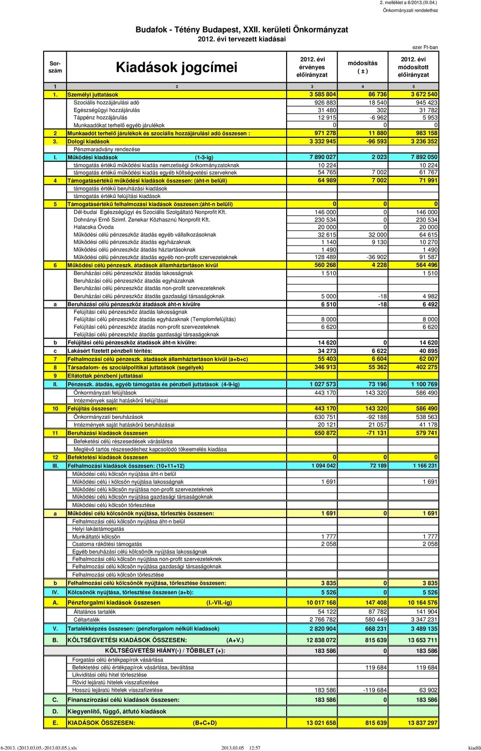 terhelő egyéb járulékok 0 0 0 2 Munkaadót terhelő járulékok és szociális hozzájárulási adó összesen : 971 278 11 880 983 158 3. Dologi kiadások 3 332 945-96 593 3 236 352 Pénzmaradvány rendezése I.