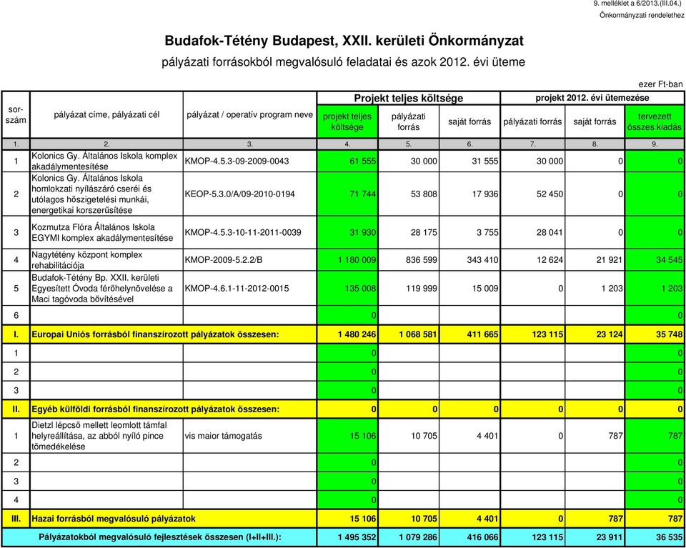 évi ütemezése saját forrás pályázati forrás saját forrás tervezett összes kiadás 1. 2. 3. 4. 5. 6. 7. 8. 9. 1 Kolonics Gy. Általános Iskola komplex akadálymentesítése KMOP-4.5.3-09-2009-0043 61 555 30 000 31 555 30 000 0 0 2 Kolonics Gy.