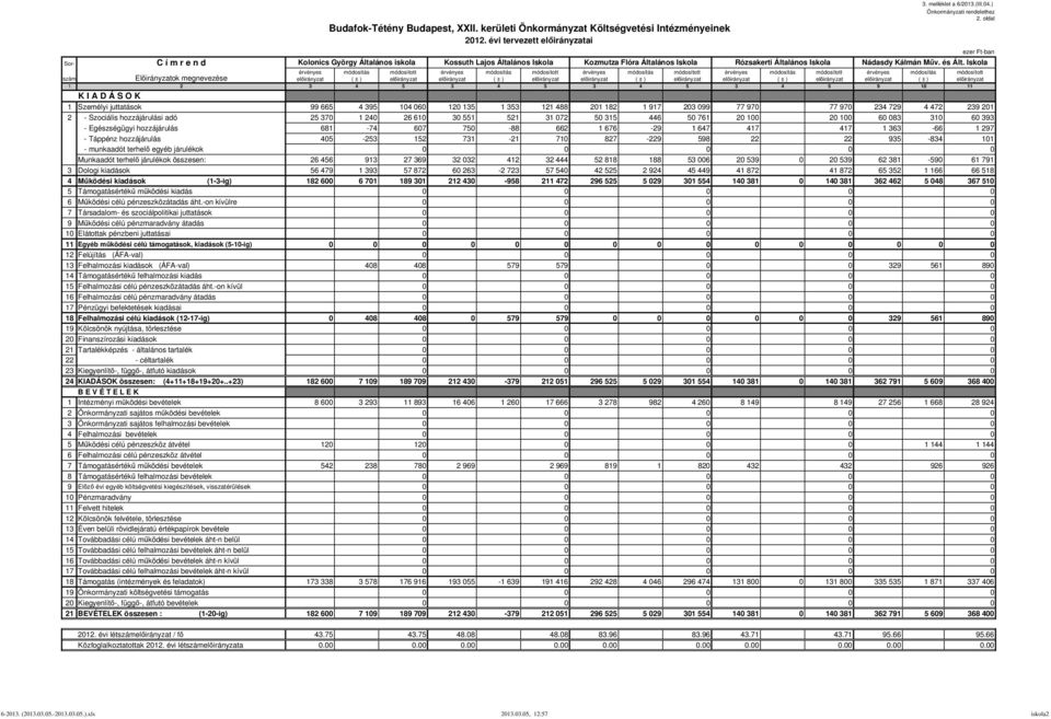 Iskola 1 2 3 4 5 3 4 5 3 4 5 3 4 5 9 10 11 1 Személyi juttatások 99 665 4 395 104 060 120 135 1 353 121 488 201 182 1 917 203 099 77 970 77 970 234 729 4 472 239 201 2 - Szociális hozzájárulási adó