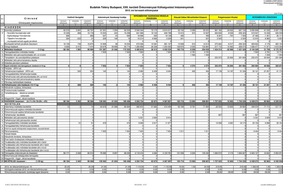 3 4 5 3 4 5 3 4 5 1 Személyi juttatások 62 216 3 581 65 797 61 501 1 054 62 555 2 542 344 72 173 2 614 517 52 142 3 389 55 531 961 162-34 032 927 130 3 555 648 41 530 3 597 178 2 - Szociális