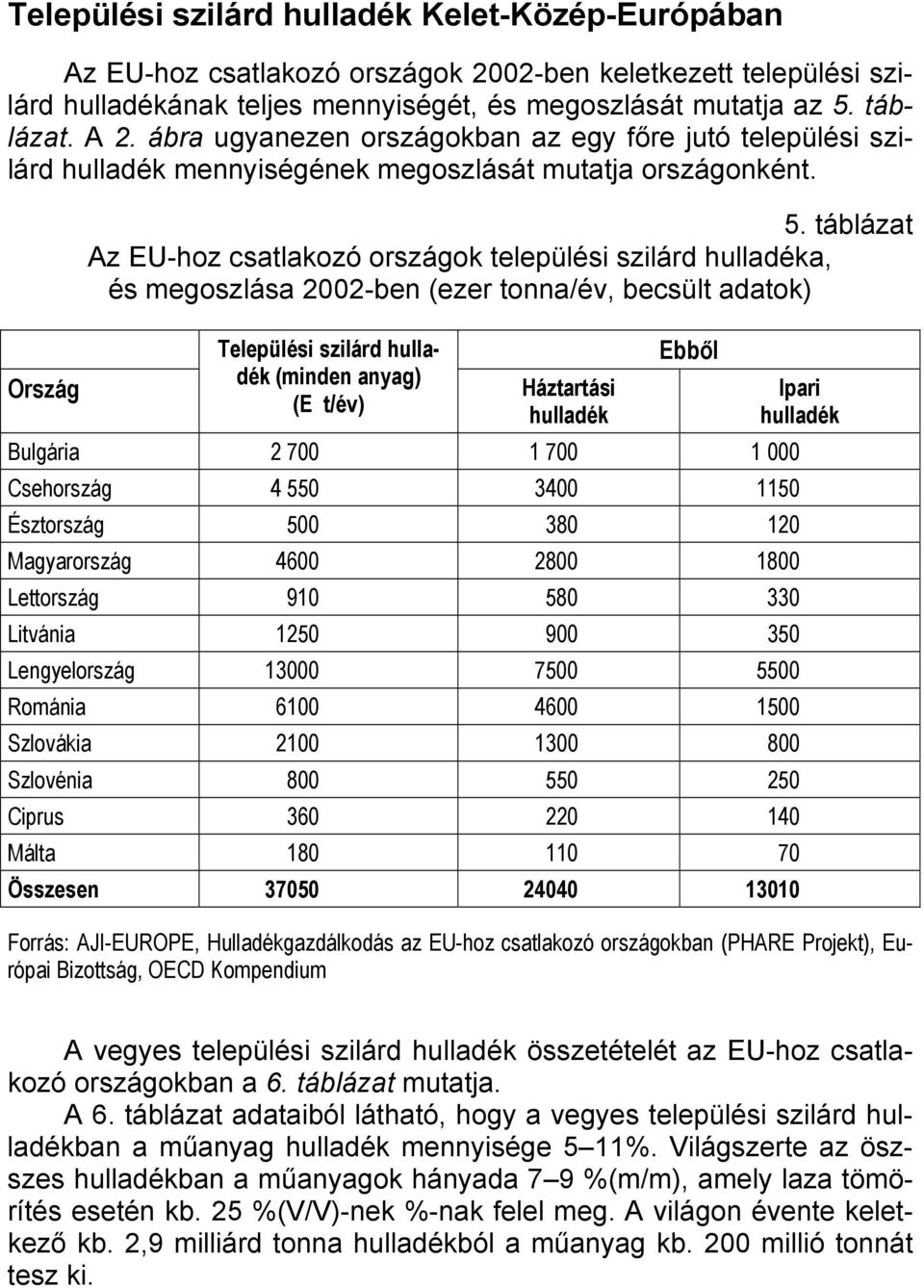 táblázat Az EU-hoz csatlakozó országok települési szilárd hulladéka, és megoszlása 2002-ben (ezer tonna/év, becsült adatok) Települési szilárd hulladék (minden anyag) (E t/év) Háztartási hulladék