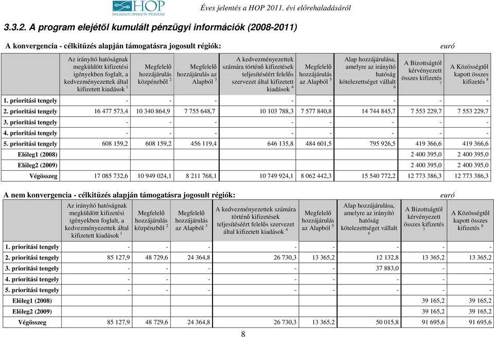 kedvezményezettek által kifizetett kiadások 1 A nem konvergencia - célkitűzés alapján támogatásra jogosult régiók: euró Az irányító hatóságnak megküldött kifizetési igényekben foglalt, a