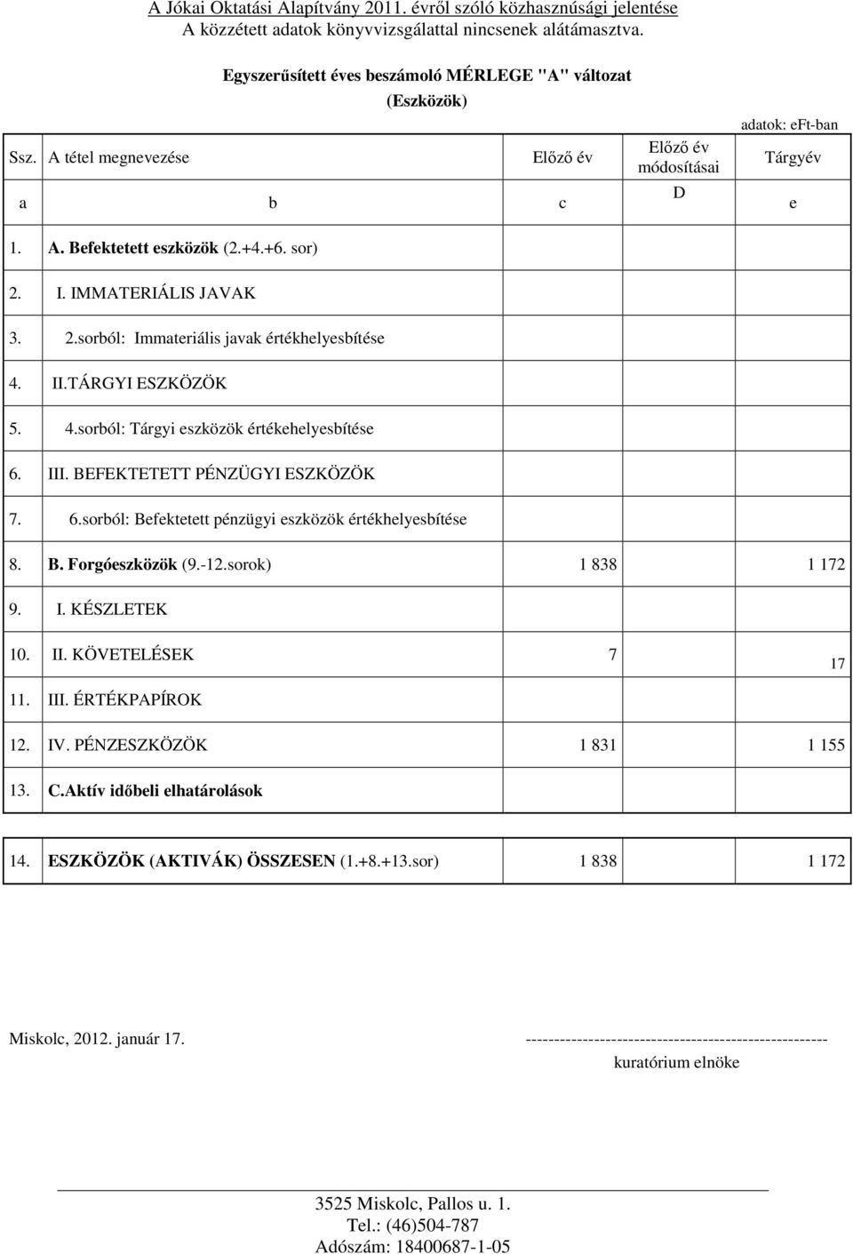 III. BEFEKTETETT PÉNZÜGYI ESZKÖZÖK 7. 6.sorból: Befektetett pénzügyi eszközök értékhelyesbítése 8. B. Forgóeszközök (9.-12.sorok) 1 838 1 172 9. I. KÉSZLETEK 10. II.