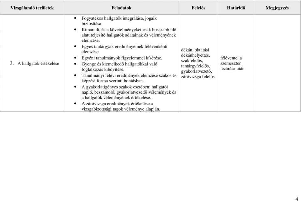 Egyes tantárgyak eredményeinek félévenkénti elemzése Egyéni tanulmányok figyelemmel kísérése. Gyenge és kiemelkedő hallgatókkal való foglalkozás kibővítése.