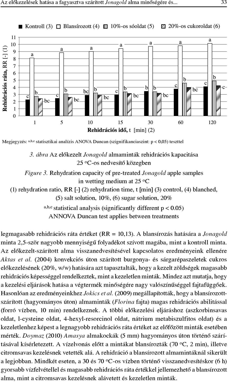 Rehydration capacity of pre-treated Jonagold apple samples in wetting medium at 25 o C (1) rehydration ratio, RR [-] (2) rehydration time, t [min] (3) control, (4) blanched, (5) salt solution, 10%,