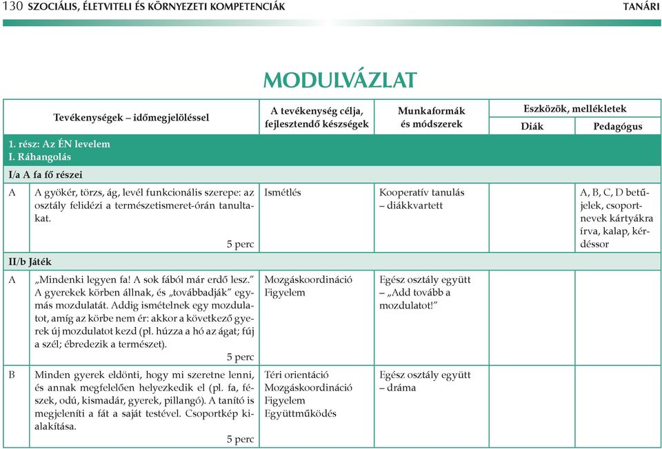 Ismétlés Kooperatív tanulás diákkvartett, B, C, D betűjelek, csoportnevek kártyákra írva, kalap, kérdéssor II/b Játék Mindenki legyen fa! sok fából már erdő lesz.