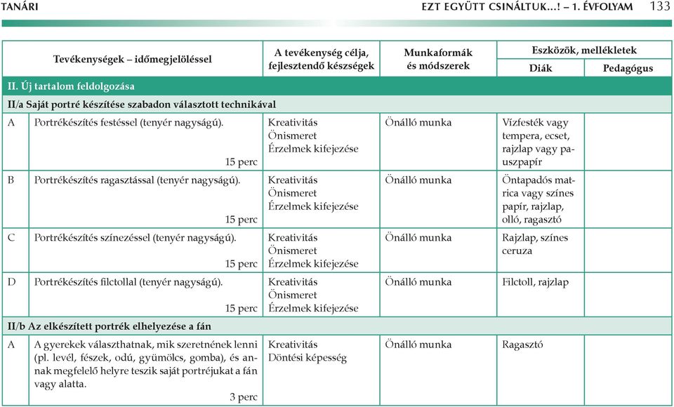 Portrékészítés színezéssel (tenyér nagyságú). Portrékészítés filctollal (tenyér nagyságú). 1 1 1 II/b z elkészített portrék elhelyezése a fán gyerekek választhatnak, mik szeretnének lenni (pl.