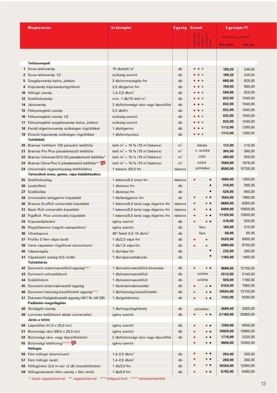 db/gerinc fm db 10 Hófogó cserép 1,4 2,5 db/m 2 db 12 Szellôzôcserép min.