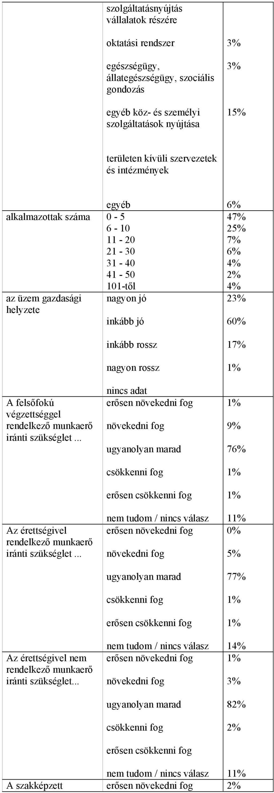 jó helyzete inkább jó inkább rossz nagyon rossz 4 2 2 6 1 A felsőfokú végzettséggel rendelkező munkaerő iránti szükséglet.