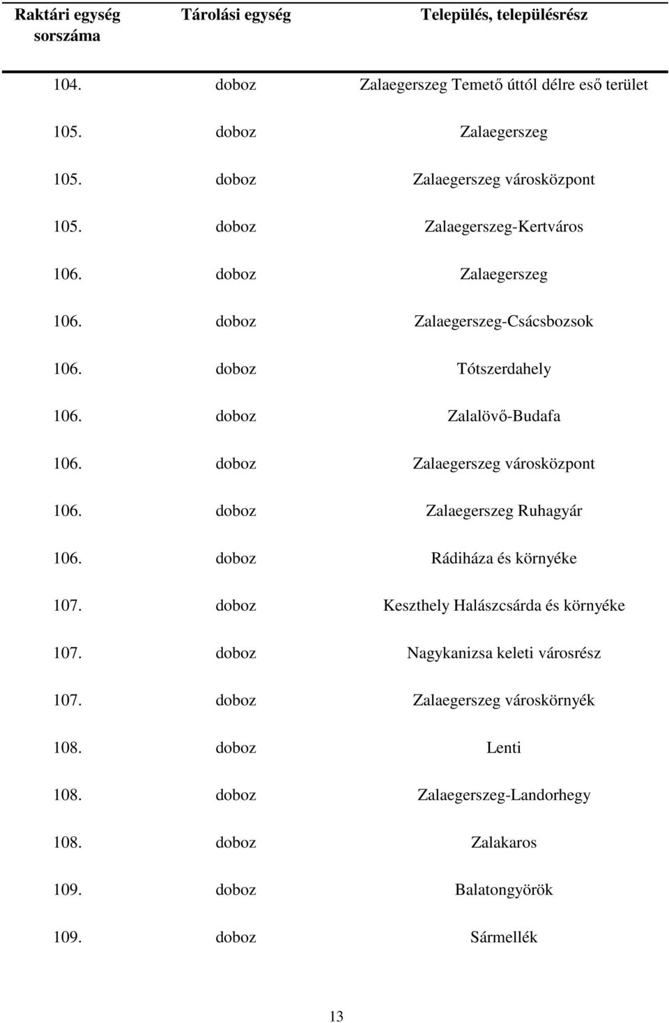 doboz Zalaegerszeg városközpont 106. doboz Zalaegerszeg Ruhagyár 106. doboz Rádiháza és környéke 107. doboz Keszthely Halászcsárda és környéke 107.